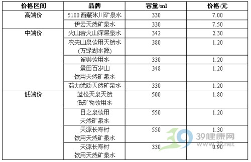 常见矿泉水哪款更好喝?